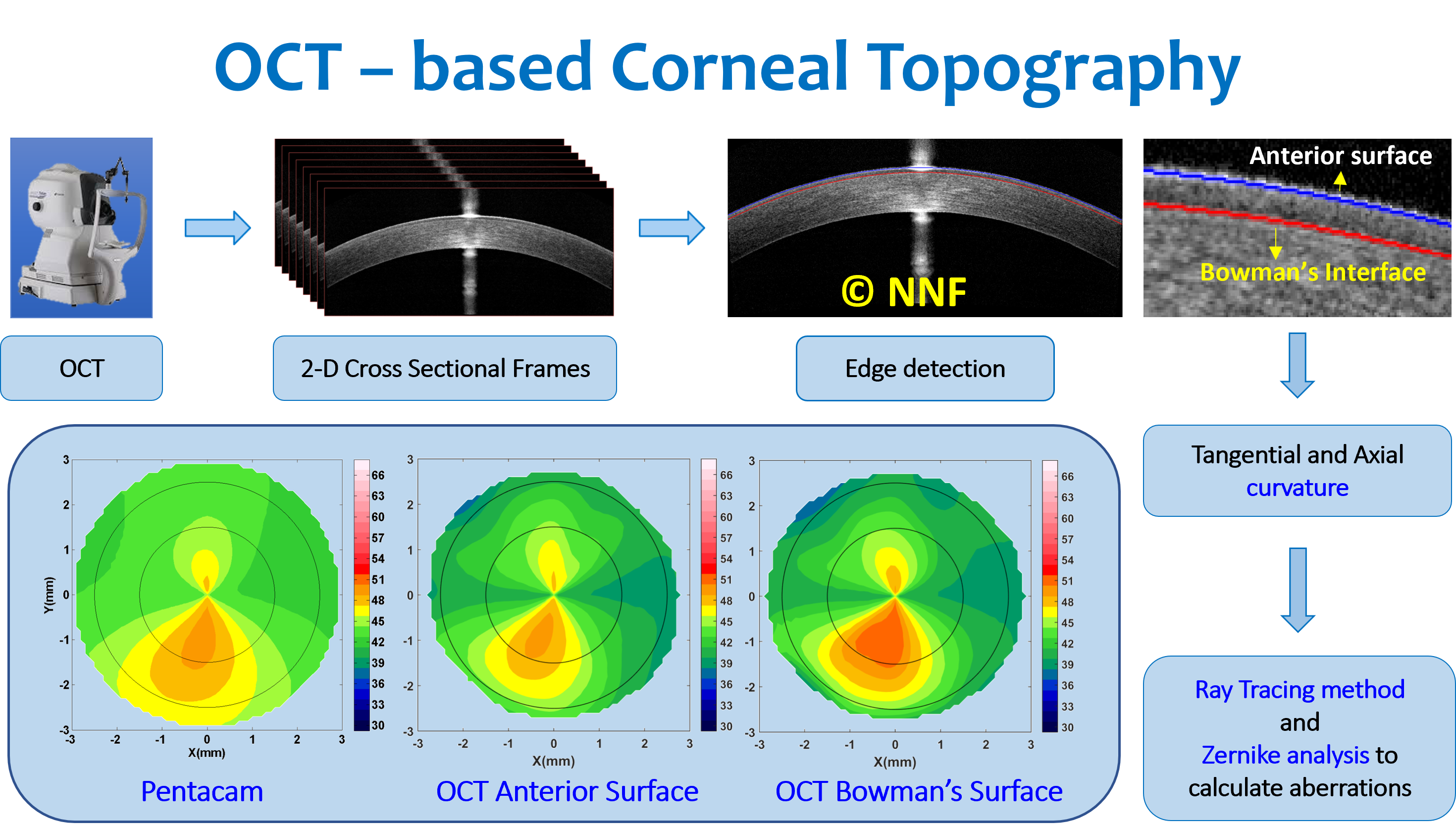 OCT based Topography