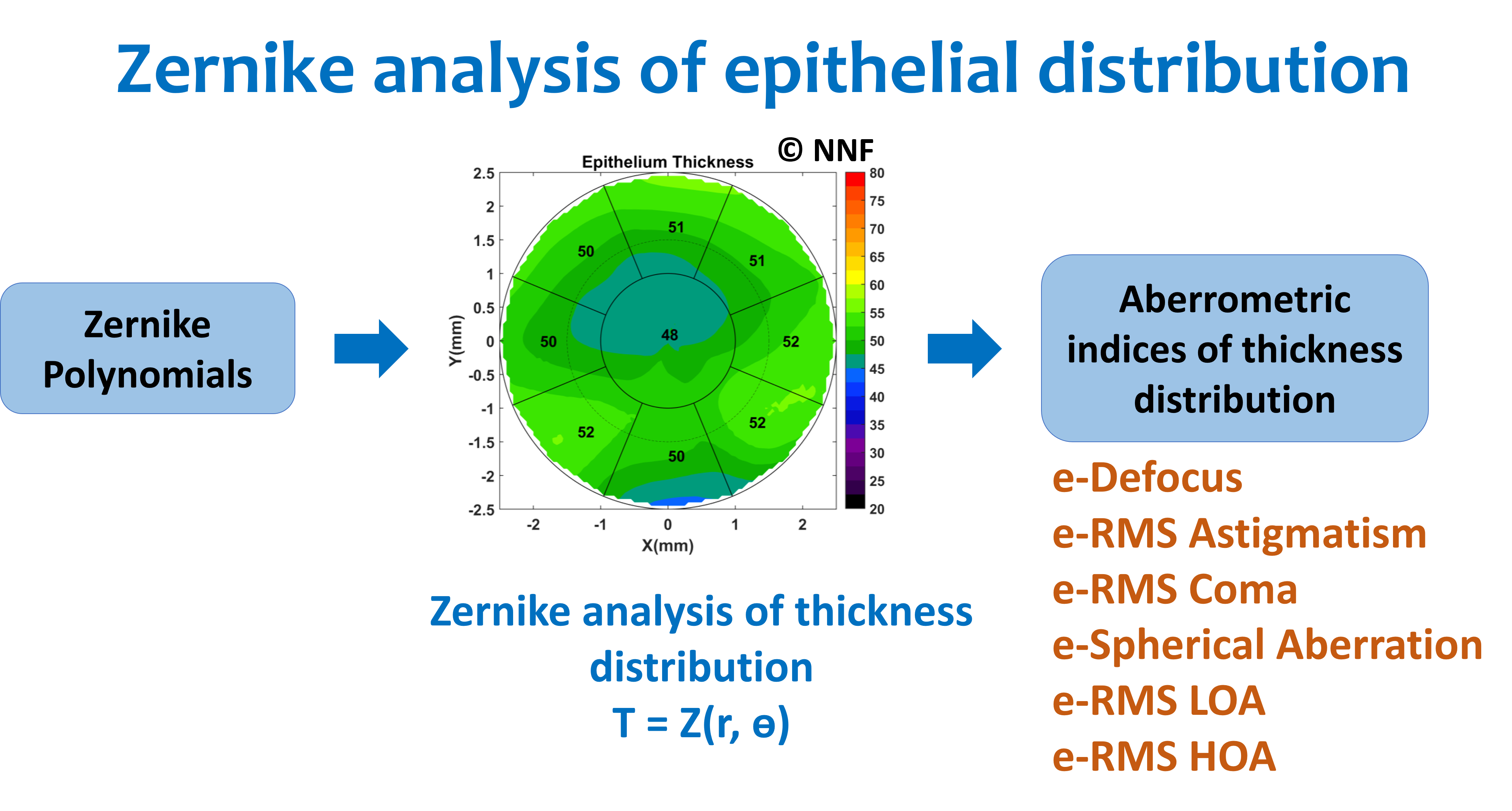 Epithelial Zernike Analysis